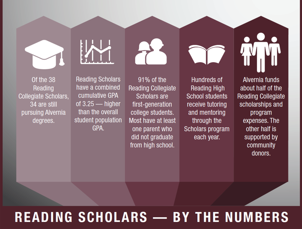 Graphic showing Reading Scholar information in article