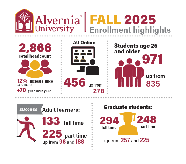 Alvernia University Enrollment 2025 Highlights Infographic