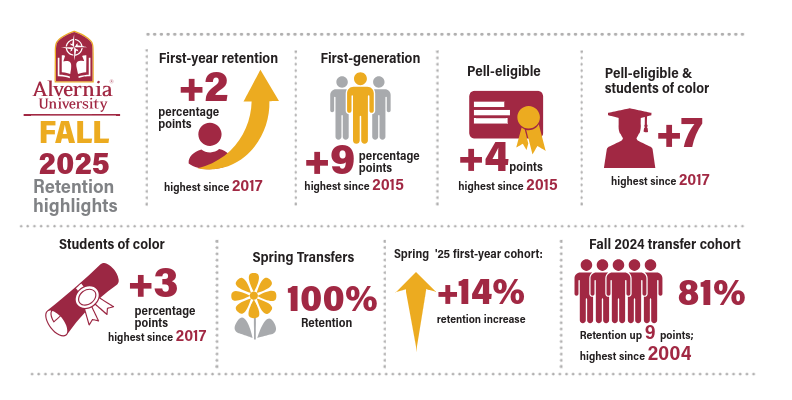 Retention 2025 Highlights Infographic