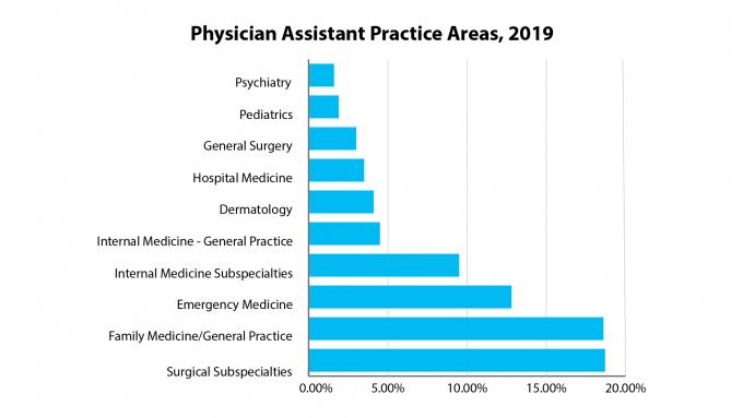 Physician Assistant Practice Areas, 2019, NCCPA