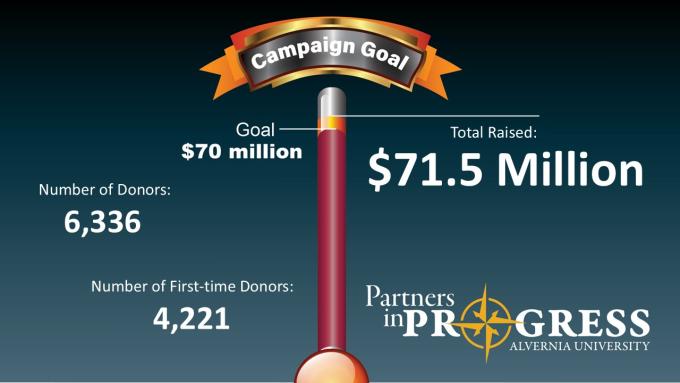 Partners in Progress Campaign Update October 2025